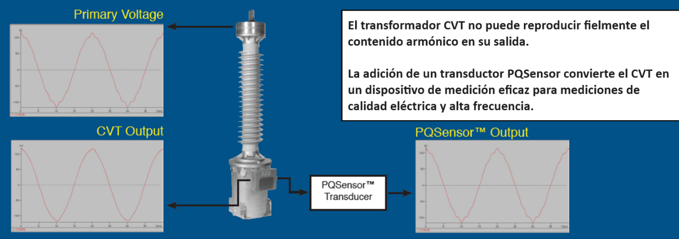 Solución de Medición de Armónicos